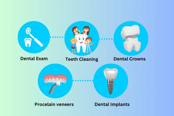 Procedures Of Full Mouth Rehabilitation